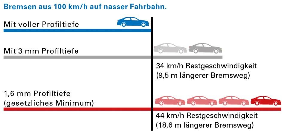 bremsweg profiltiefe