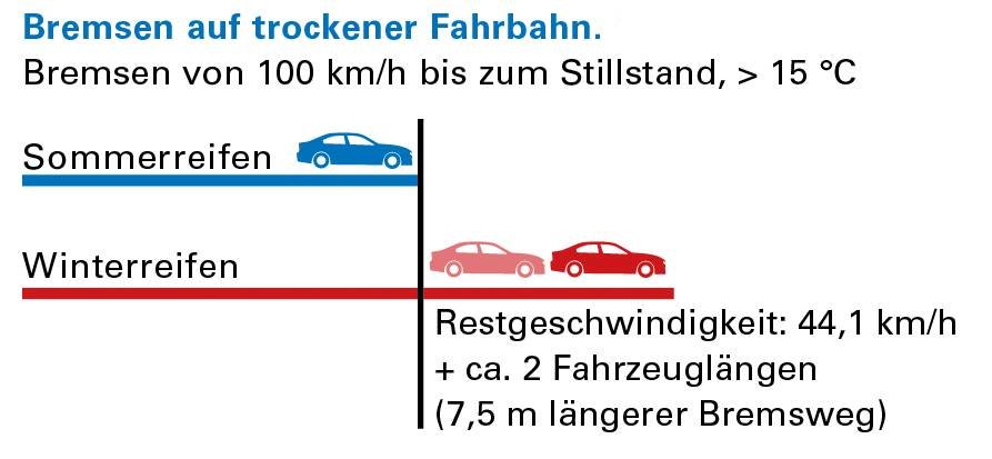 bremsweg winterreifen im sommer